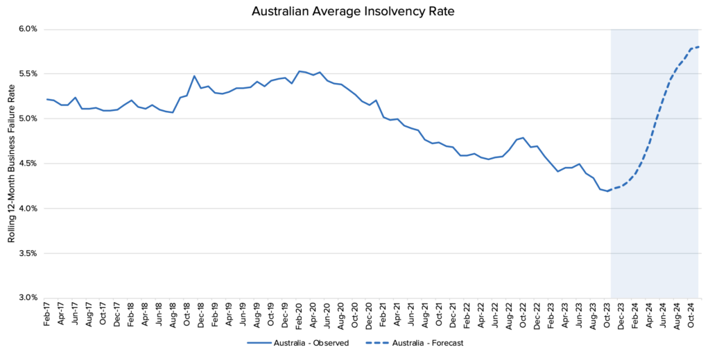 insolvency rate
